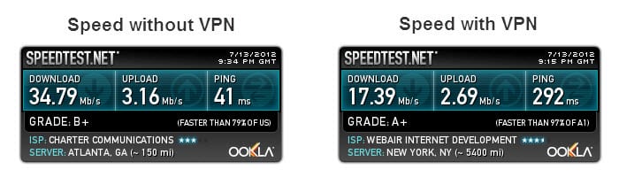 VPN4ALL speed test