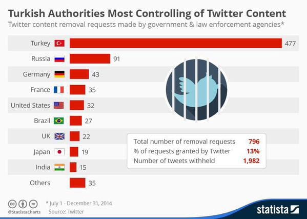 Turkey Twiter censorship