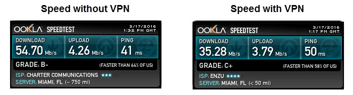 IronSocket Speed Test