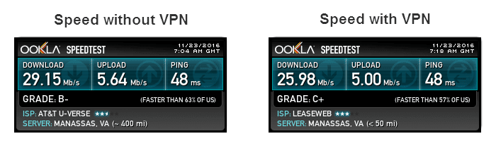 VPN Unlimited Speed Test