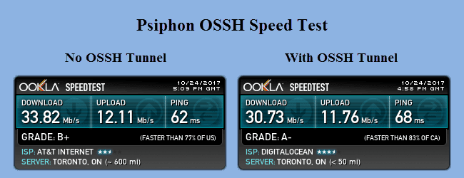 Psiphon OSSH Speed Test