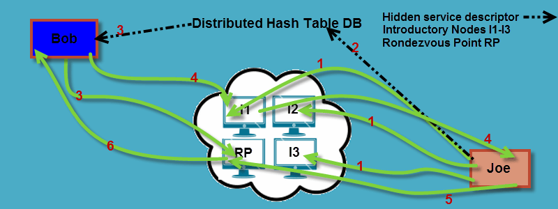 How Tor Hidden Services Work