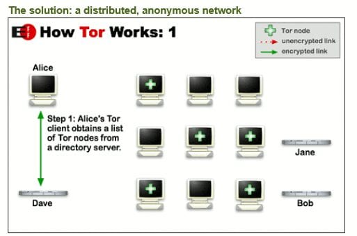 How the Tor Network Works: 1