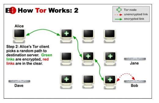 How the Tor Network Works: 2
