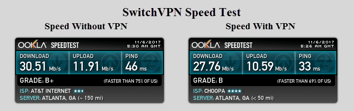 SwitchVPN Speed Test