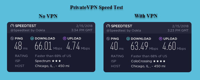 PrivateVPN speed test