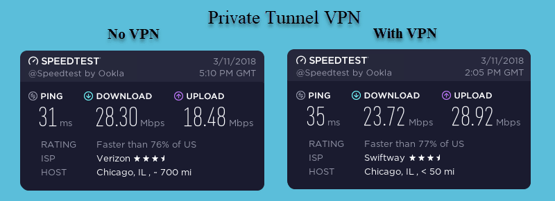 Private Tunnel Speed Test