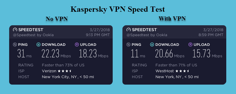 Kaspersky Secure Connection VPN Speed Test