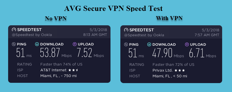 AVG VPN Speed Test