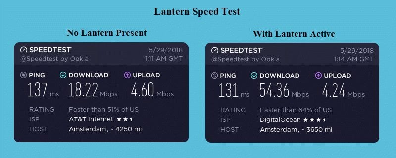 Lantern Speed Test