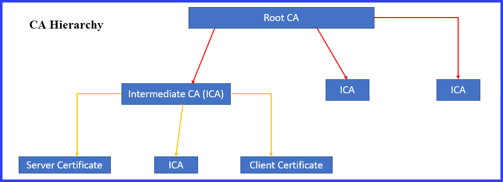 Certificate Authority Hierarchy 