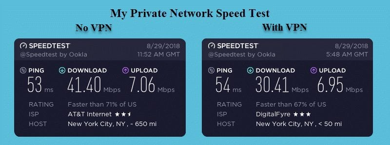 My Private Network VPN Speed Test
