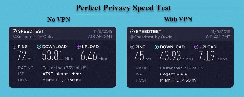 Perfect Privacy VPN Speed Test