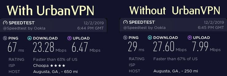 UrbanVPN Speed Test