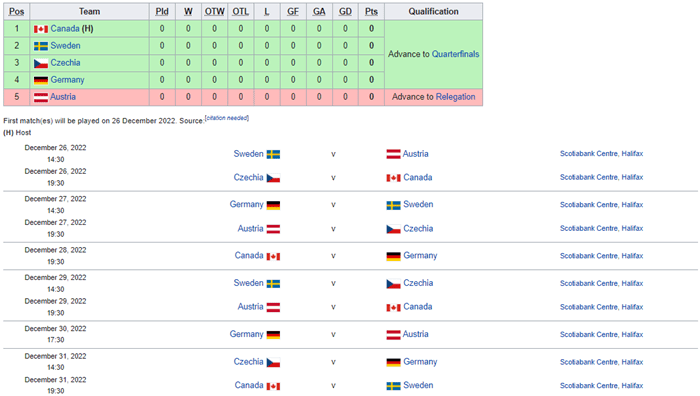 World Junior Championship Group A