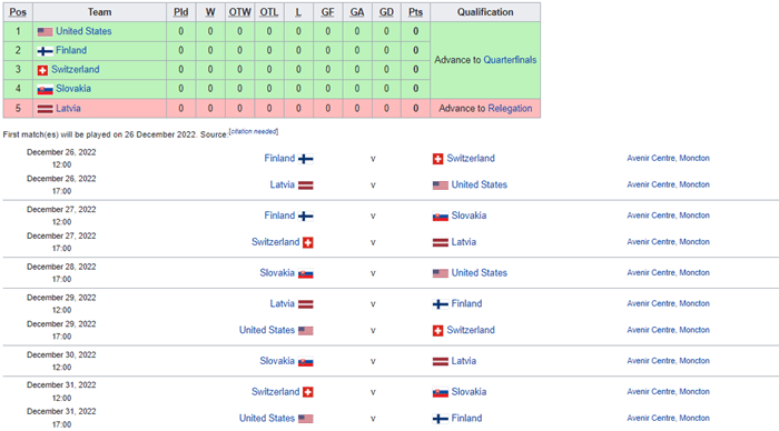 World Junior Championship Group B